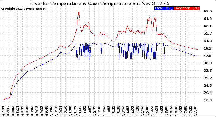 Solar PV/Inverter Performance Inverter Operating Temperature