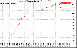 Solar PV/Inverter Performance Outdoor Temperature