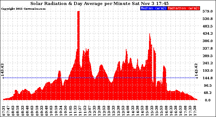 Solar PV/Inverter Performance Solar Radiation & Day Average per Minute