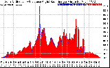 Solar PV/Inverter Performance Solar Radiation & Effective Solar Radiation per Minute