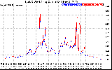 Solar PV/Inverter Performance Photovoltaic Panel Current Output