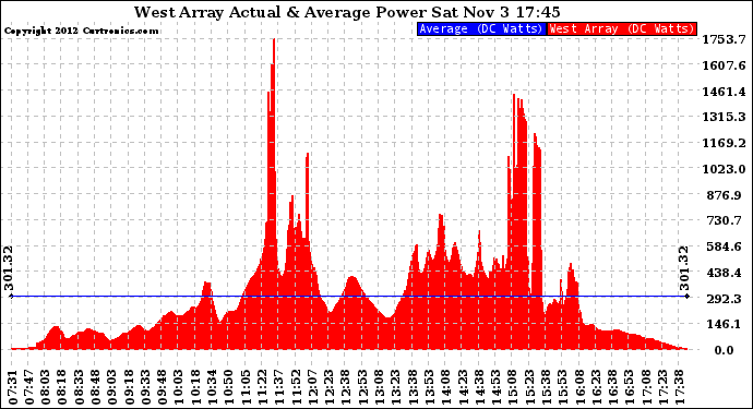 Solar PV/Inverter Performance West Array Actual & Average Power Output