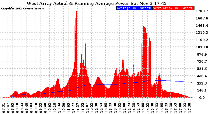 Solar PV/Inverter Performance West Array Actual & Running Average Power Output