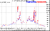 Solar PV/Inverter Performance Photovoltaic Panel Power Output