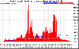 Solar PV/Inverter Performance East Array Actual & Running Average Power Output