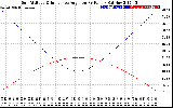 Solar PV/Inverter Performance Sun Altitude Angle & Sun Incidence Angle on PV Panels