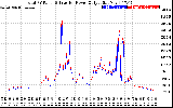 Solar PV/Inverter Performance PV Panel Power Output & Inverter Power Output