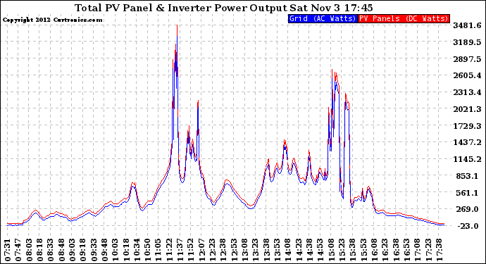 Solar PV/Inverter Performance PV Panel Power Output & Inverter Power Output