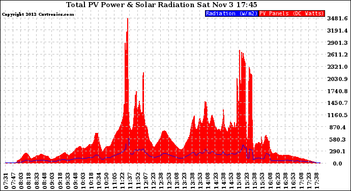 Solar PV/Inverter Performance Total PV Panel Power Output & Solar Radiation