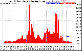 Solar PV/Inverter Performance Total PV Panel & Running Average Power Output