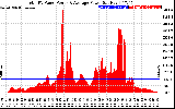 Solar PV/Inverter Performance Total PV Panel Power Output