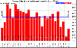 Solar PV/Inverter Performance Weekly Solar Energy Production Value