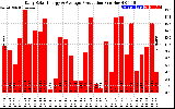 Solar PV/Inverter Performance Daily Solar Energy Production