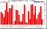 Solar PV/Inverter Performance Daily Solar Energy Production Value