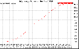 Solar PV/Inverter Performance Daily Energy Production