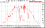 Solar PV/Inverter Performance Daily Energy Production Per Minute