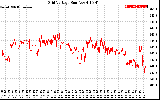 Solar PV/Inverter Performance Grid Voltage