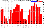 Solar PV/Inverter Performance Monthly Solar Energy Production Average Per Day (KWh)