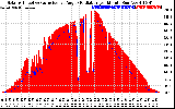 Solar PV/Inverter Performance Solar Radiation & Effective Solar Radiation per Minute