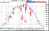 Solar PV/Inverter Performance Photovoltaic Panel Power Output