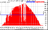 Solar PV/Inverter Performance East Array Actual & Average Power Output