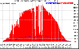 Solar PV/Inverter Performance Total PV Panel Power Output & Solar Radiation