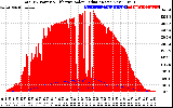 Solar PV/Inverter Performance Total PV Panel Power Output & Effective Solar Radiation