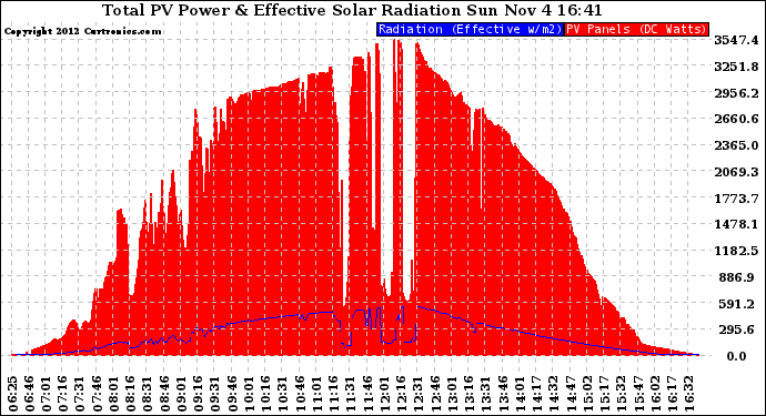 Solar PV/Inverter Performance Total PV Panel Power Output & Effective Solar Radiation