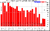 Solar PV/Inverter Performance Weekly Solar Energy Production