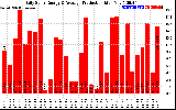 Solar PV/Inverter Performance Daily Solar Energy Production