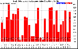 Solar PV/Inverter Performance Daily Solar Energy Production Value