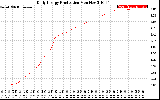 Solar PV/Inverter Performance Daily Energy Production