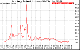 Solar PV/Inverter Performance Daily Energy Production Per Minute