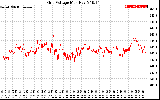 Solar PV/Inverter Performance Grid Voltage