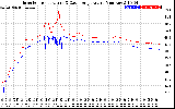 Solar PV/Inverter Performance Inverter Operating Temperature