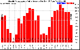 Solar PV/Inverter Performance Monthly Solar Energy Value Average Per Day ($)