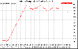 Solar PV/Inverter Performance Outdoor Temperature