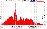 Solar PV/Inverter Performance Solar Radiation & Day Average per Minute