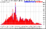 Solar PV/Inverter Performance Solar Radiation & Effective Solar Radiation per Minute