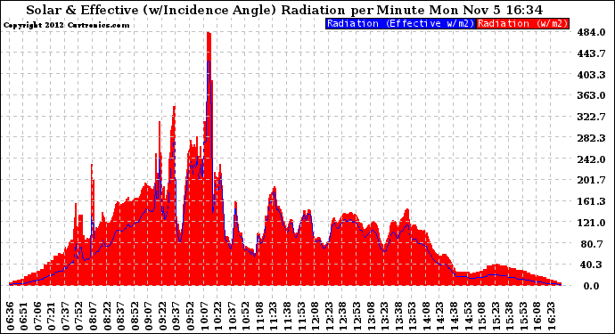 Solar PV/Inverter Performance Solar Radiation & Effective Solar Radiation per Minute