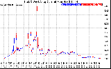 Solar PV/Inverter Performance Photovoltaic Panel Current Output