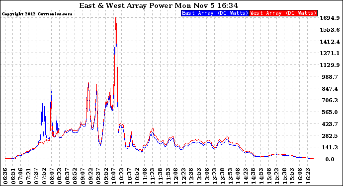 Solar PV/Inverter Performance Photovoltaic Panel Power Output