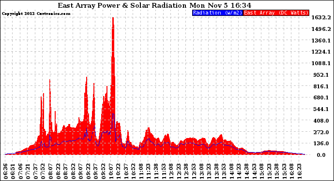 Solar PV/Inverter Performance East Array Power Output & Solar Radiation