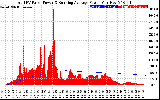 Solar PV/Inverter Performance Total PV Panel & Running Average Power Output