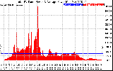 Solar PV/Inverter Performance Total PV Panel Power Output