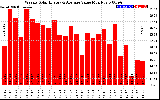 Solar PV/Inverter Performance Weekly Solar Energy Production Value