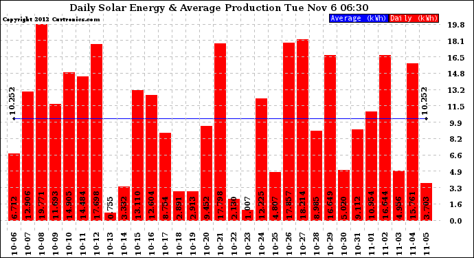 Solar PV/Inverter Performance Daily Solar Energy Production