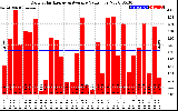 Solar PV/Inverter Performance Daily Solar Energy Production Value