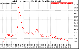 Solar PV/Inverter Performance Daily Energy Production Per Minute