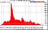 Solar PV/Inverter Performance Grid Power & Solar Radiation